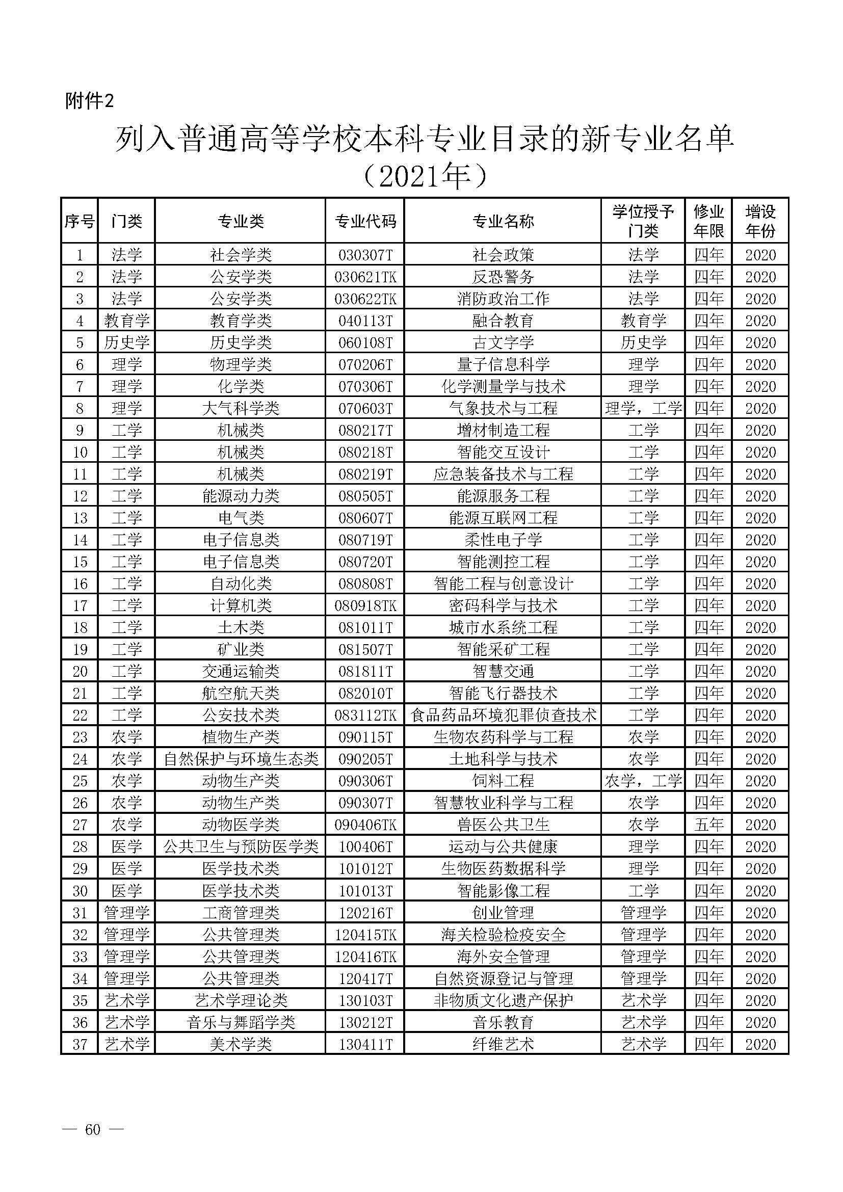 2.列入普通高等学校本科专业目录的新专业名单（2021年）.jpg